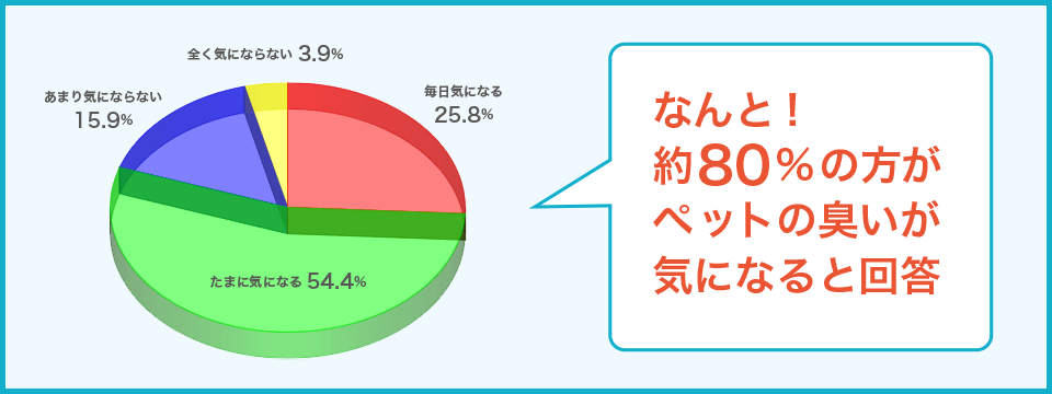なんと！約80%の方がペットの臭いが気になると回答